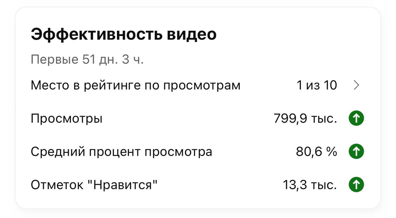 Статистика видео